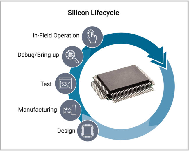 Silicon Lifecycle Management timeline