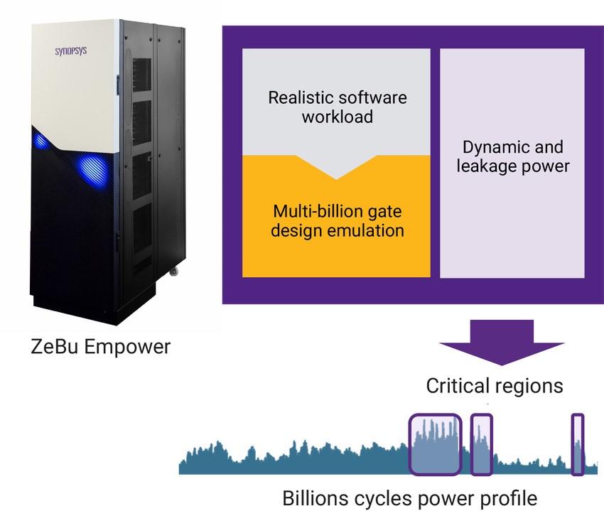 Power system optimization ZeBu Empower