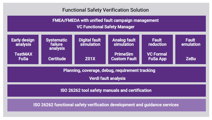 Automotive functional safety certification tool