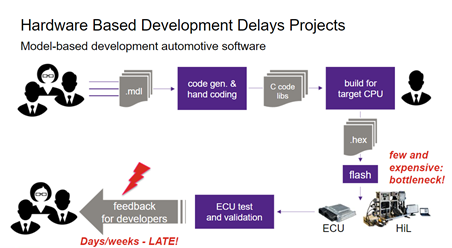 Automotive software development flow