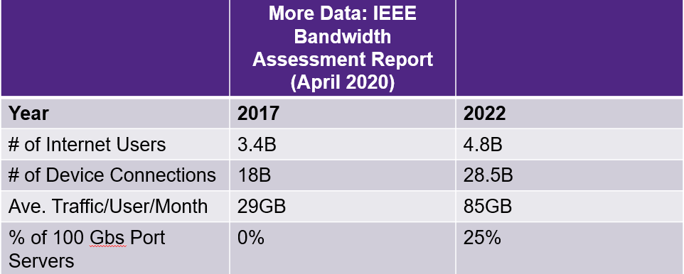 IEEE bandwidth assessment report