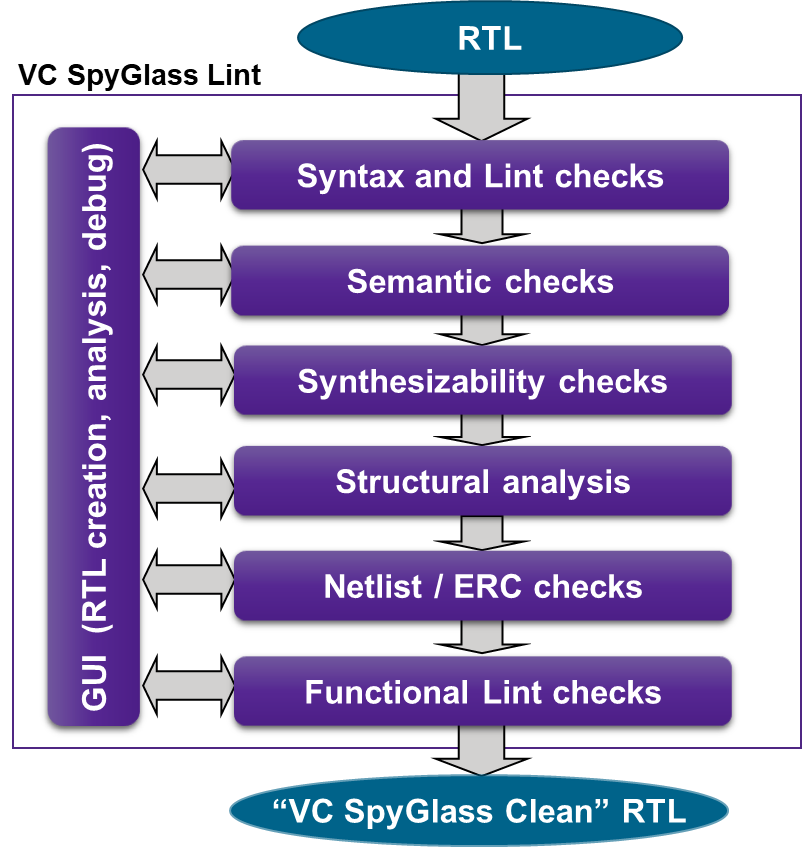 RTL verification