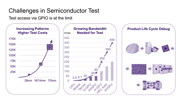 semiconductor testing process