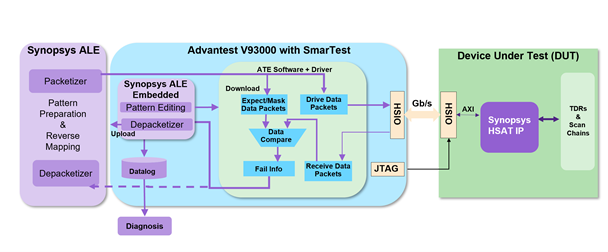serial interfaces for silicon testing