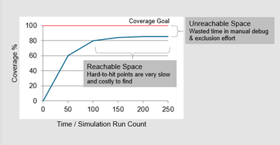 soc simulation coverage closure