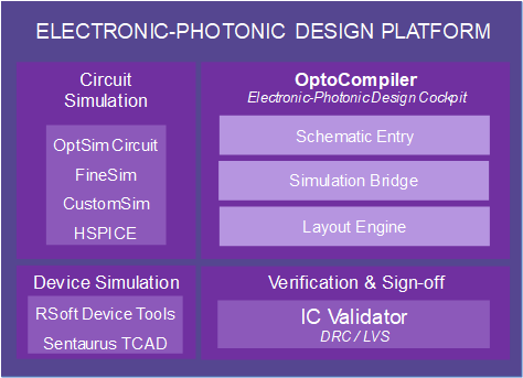 Figure 1: Synopsys’ Electronic-Photonic Design Platform