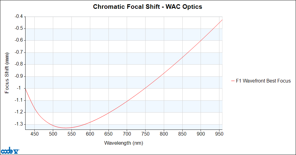 CODE V analysis output showing WAC chromatic focus shift without corrective filter thicknesses